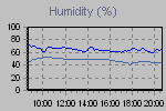Humidity Graph Thumbnail