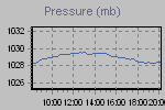 Pressure Graph Thumbnail