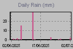 Daily Rain Graph Thumbnail