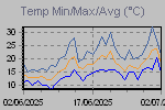 Temp Min/Max Graph Thumbnail