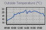 Temperature Graph Thumbnail