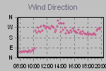 Wind Direction Thumbnail