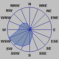 Wind Rose