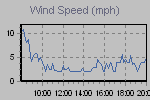 Wind Graph Thumbnail